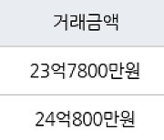 서울 잠실동 잠실5단지아파트 76㎡ 23억7800만원에 거래