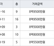 서울 성내동 성내삼성 59㎡ 8억9500만원에 거래