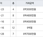 성남 단대동 성남단대푸르지오 84㎡ 9억원에 거래