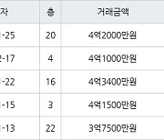 수원 조원동 수원한일타운아파트 59㎡ 4억2000만원에 거래