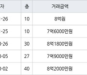 인천 송도동 송도글로벌캠퍼스푸르지오 101㎡ 7억6000만원에 거래