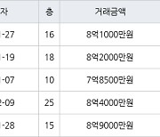 용인 동천동 동천디이스트 84㎡ 8억1000만원에 거래