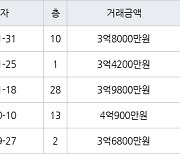 인천 구월동 구월 힐스테이트&롯데캐슬골드 59㎡ 3억8000만원에 거래