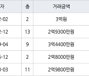 인천 만수동 만수주공2단지아파트 64㎡ 3억원에 거래