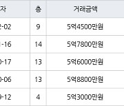 고양 마두동 마두백마마을3단지금호한양 84㎡ 5억4500만원에 거래