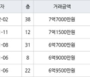 인천 송도동 송도 SK VIEW 아파트 84㎡ 7억7000만원에 거래