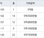 수원 망포동 동수원자이1차 84㎡ 5억원에 거래