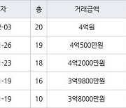 수원 영통동 영통황골주공1차 59㎡ 4억원에 거래