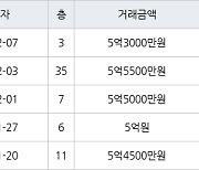 인천 송도동 e편한세상송도아파트 70㎡ 5억5500만원에 거래