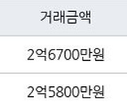 수원 정자동 정자동신1차 56㎡ 2억6700만원에 거래