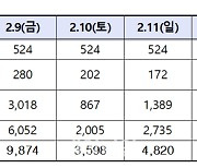 연휴기간 많이 발생하는 질환은 ‘장염’…응급실 520개소 24시간 진료