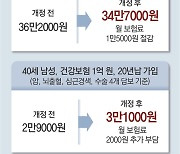 종신보험은 4월 이후, 연금-건강보험은 3월까지 들어야 유리