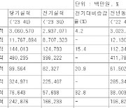 CJ대한통운, 물동량 감소에도 작년 영업익 4802억…16.6% ↑