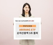 한화자산운용 ETF, 3조원대 등극···1년 새 60%↑