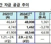 설 연휴 전 화폐 공급 11.1% 증가