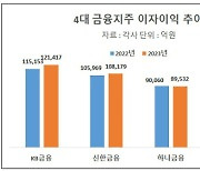 4대 금융지주 실적 희비 엇갈려(종합)