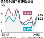 美 '악성 대출' 비중 12년 최고…카드빚 못갚는 2030세대 급증