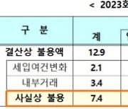 '세수 펑크'에 결산상 불용 규모만 45조원