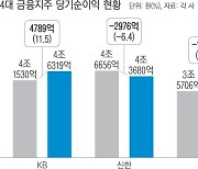 4대 지주 중 KB만 웃었다…2년 만에 실적 선두 탈환