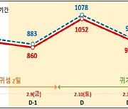 설 연휴 경남권 고속도로 교통량 하루 89만 대…지난해와 비슷