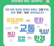 대전 소통플랫폼 ‘대전시소’, 교통분야 제안 가장 많았다