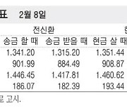 [표] 외국환율고시