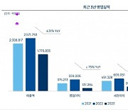 엔씨소프트, 허리띠 졸라도 매출·영업익 역성장…"방만요소 줄일 것"