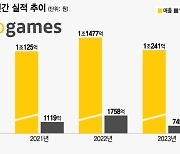 카카오게임즈, 지난해 영업익 '반토막'...올해는 '롬' 출시로 반등