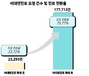 규제 완화로 비대면진료 7.3배 늘었다…"95% 야간·휴일진료"