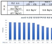 경기도, 공동주택 50개 단지 라돈 무료 검사