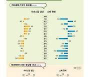 지난해 10개 시도 소매판매 감소…제주 감소폭 가장 커