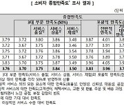 온라인서 평균 月 20만원 지출…만족도 1위 쇼핑몰은 '쿠팡'