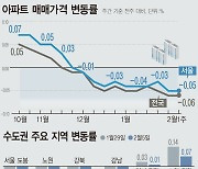 [그래픽] 집값 하락세 지속…GTX 수혜 일부 지역만 상승