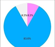 개발자 83.6%, “생성AI, 개발자 업무 대체 가능” 전망