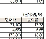 [주식 초고수는 지금] 반도체 업황 회복···삼성전자, 순매수 1위