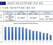 경기 아파트 3세대 '라돈' 권고기준 초과…올해 50개 단지 검사