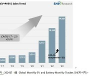 수요둔화 국면에도…작년 글로벌 전기차 인도량, 전년보다 33%↑