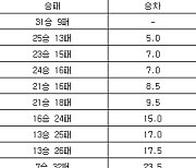 [프로농구 중간순위] 8일