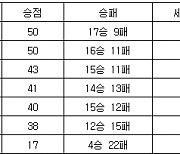 [프로배구 중간순위] 8일