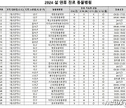 "반려동물 아프면 어떡해요?"…설 연휴 대구 응급동물병원 30곳 운영