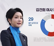 '명품가방 논란' 수사 필요 56%·몰카 공작 29%