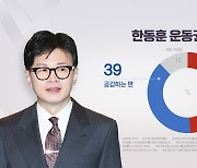 "운동권 청산 공감" 39%..."검사 독재론 공감" 47%