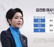 '명품가방 논란' 수사 필요 56%·몰카 공작 29%