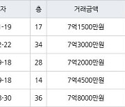 인천 청라동 청라센트럴에일린의뜰 84㎡ 7억1500만원에 거래