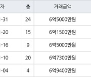 수원 천천동 화서역푸르지오더에듀포레 84㎡ 6억1500만원에 거래