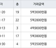 용인 영덕동 용인기흥 효성해링턴플레이스아파트 73㎡ 5억3000만원에 거래