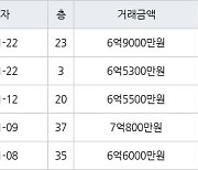 인천 송도동 송도랜드마크시티센트럴더샵아파트 85㎡ 6억9000만원에 거래