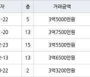 수원 우만동 우만주공4단지 49㎡ 3억5000만원에 거래