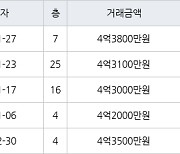 인천 구월동 구월 힐스테이트&롯데캐슬골드 75㎡ 4억3100만원에 거래