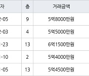 인천 송도동 송도 풍림아이원1단지아파트 84㎡ 5억5000만원에 거래